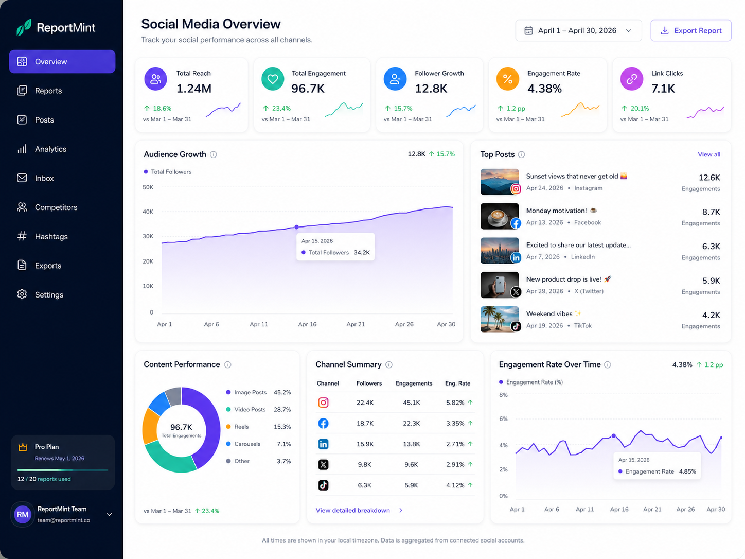 Social media reporting dashboard template in ReportMint